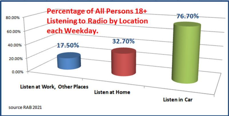 Percentage of all persons 18+ listening to radio by location each weekday