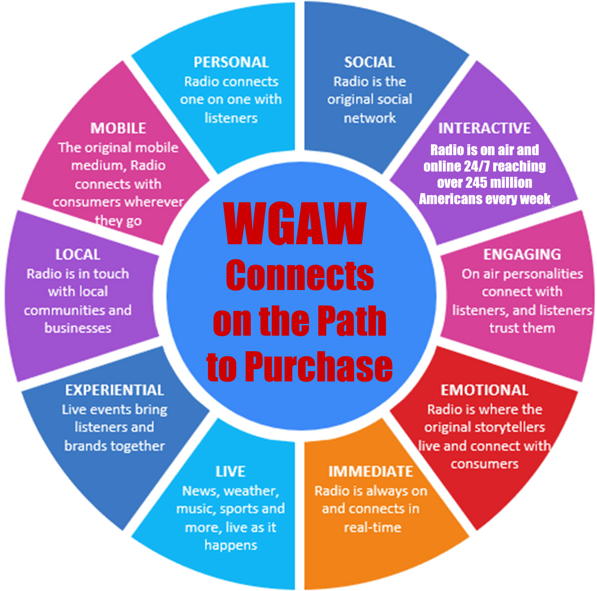 WGAW connects on the path to purchase