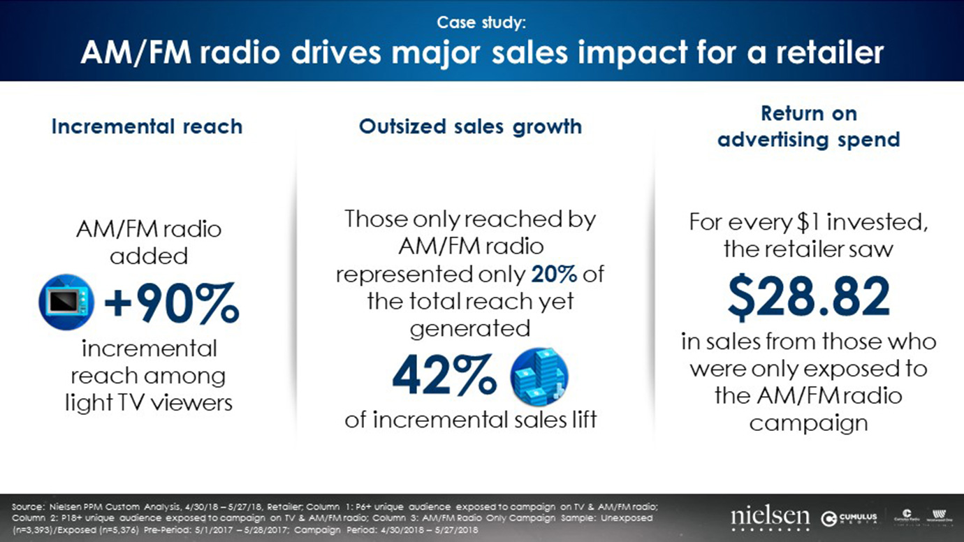 AM/FM radio drives major sales impact for a retailer