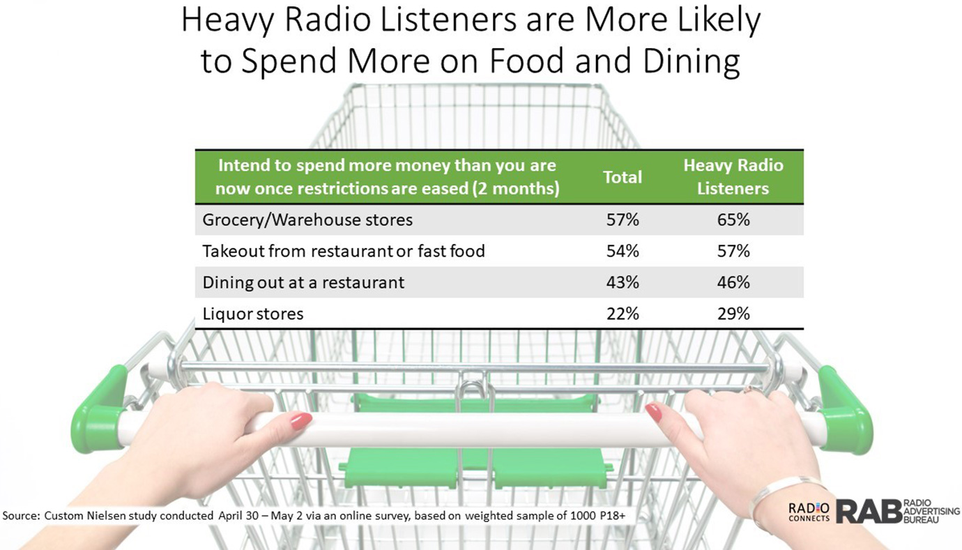 Heavy radio listeners spend more on food and dining