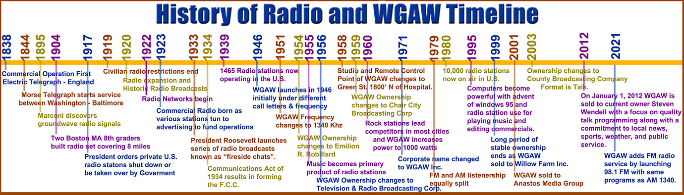 History of WGAW Timeline