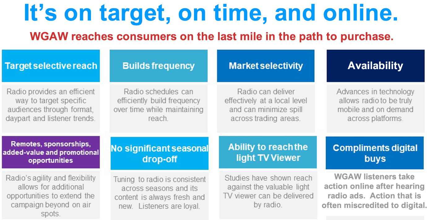WGAW on target, on time, and online reaching consumers on the last mile in the path to purchase.