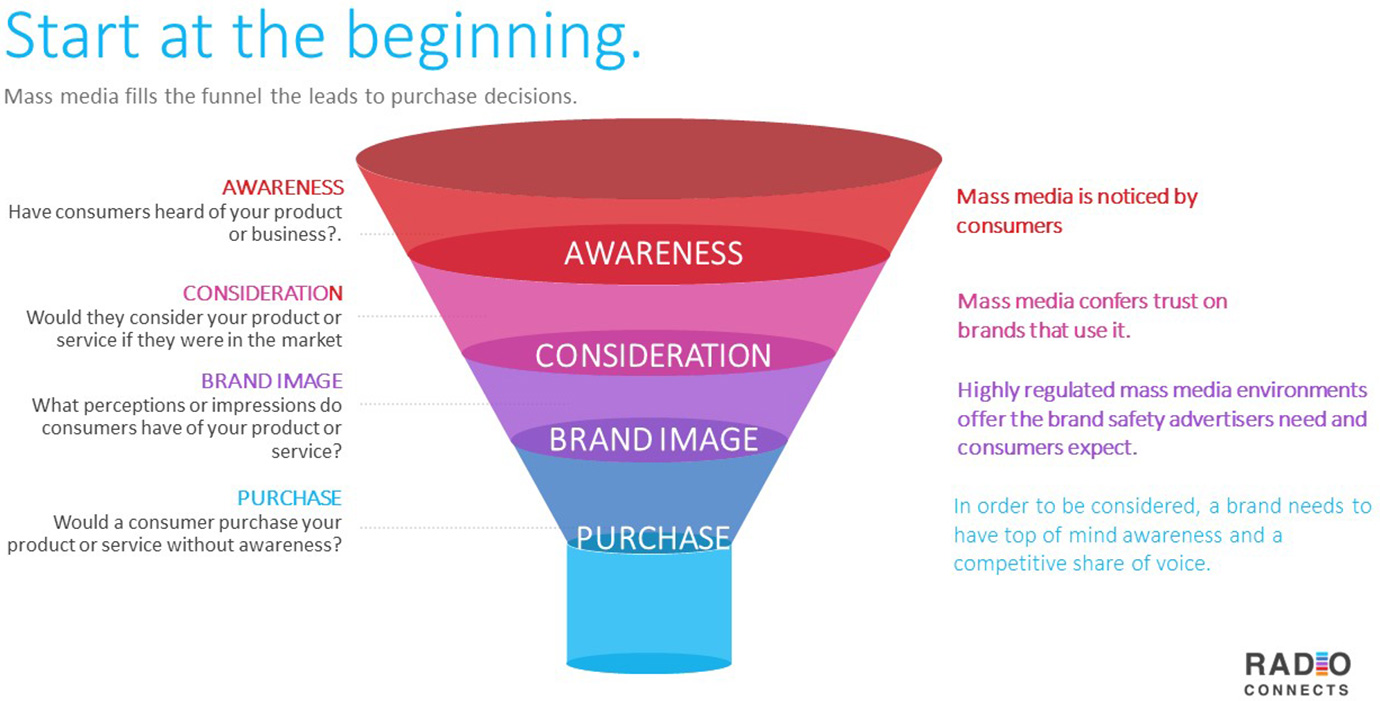 Purchase Funnel - Awareness, Consideration, Brand Image, and Purchase