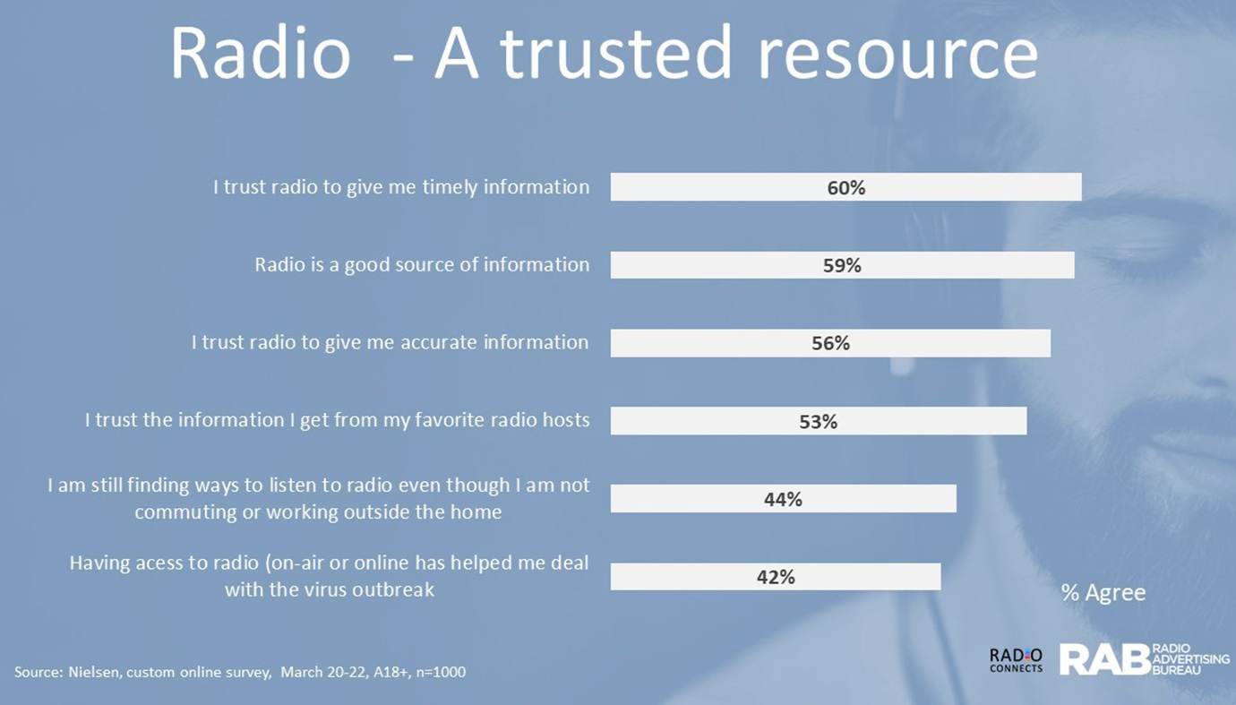 Radio is a trusted resource