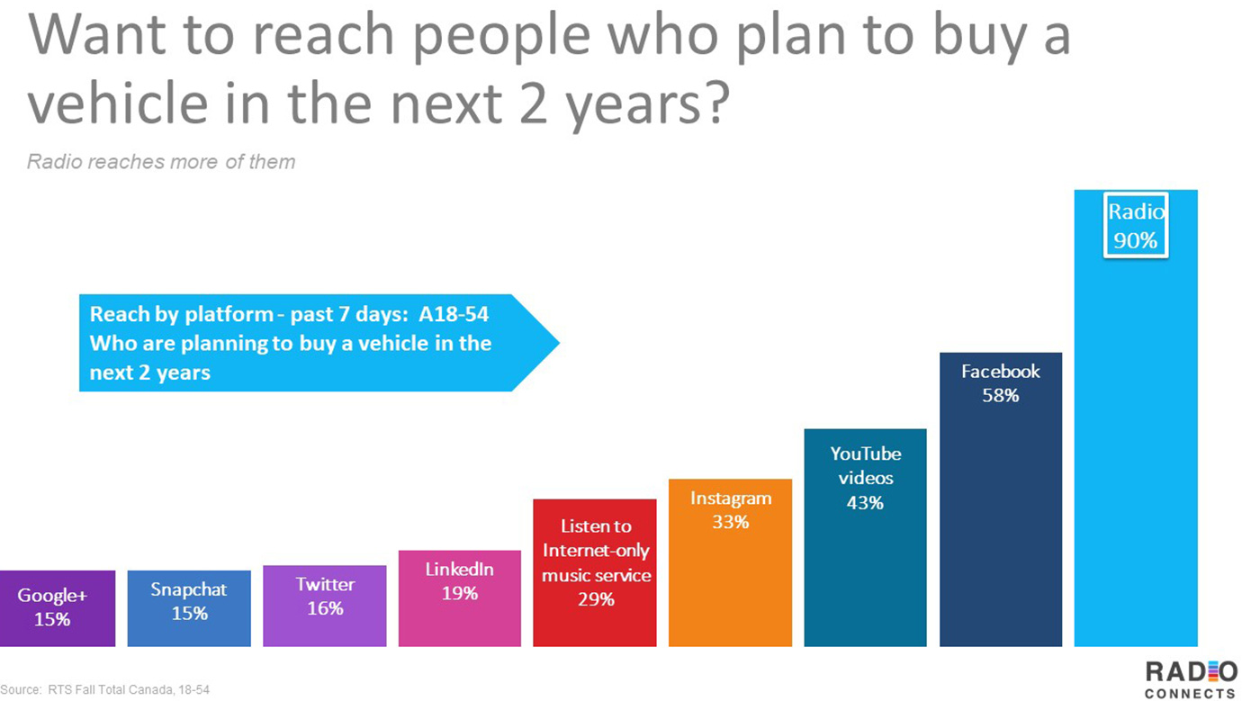 Radio reaches more people who plan to buy a vehicle in the next 2 years.